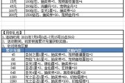 《卡卡保皇钻石获取攻略及消费指南》（钻石获取技巧、钻石消费策略一网打尽）