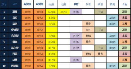 《江湖悠悠送礼攻略》（游戏中如何选购、送出礼物，收获好感度，成功获得陆三娘的芳心）