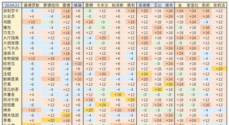 《天刀手游》林挽阳好感度送礼攻略（解锁心意之间）