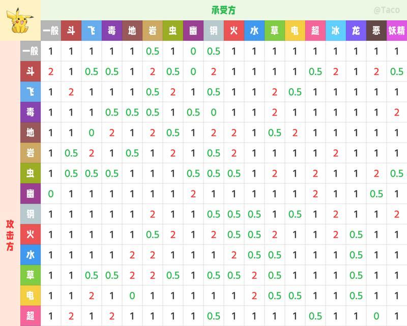 口袋妖怪复刻属性相克表（打造你的无敌阵容）