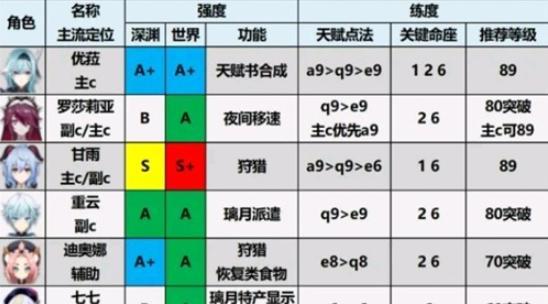 《以灰烬战线》角色强度排行——震撼节奏排名！