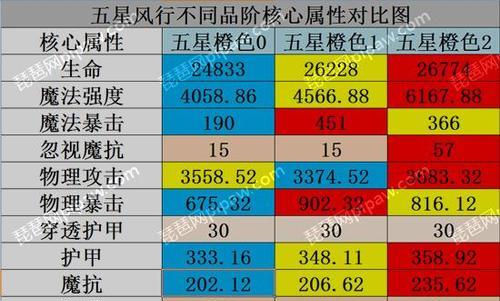 如何更好地洗练你的英雄（如何更好地洗练你的英雄）