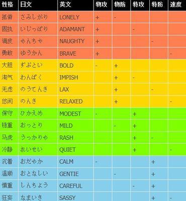 宝可梦朱紫苍炎刃鬼技能表有哪些？不同技能信息是什么？