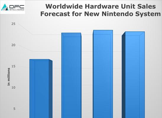 DFCIntelligence为何预测任天堂主导下一代市场？下一代游戏主机市场有何趋势？