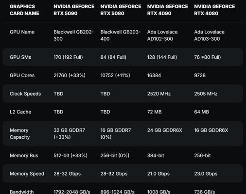 RTX5080的价格为何高达1500美元？澳洲零售商泄漏的价格准确吗？