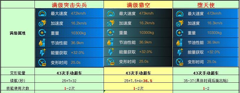 天天飞车男爵S车属性怎么样？性能特点有哪些？