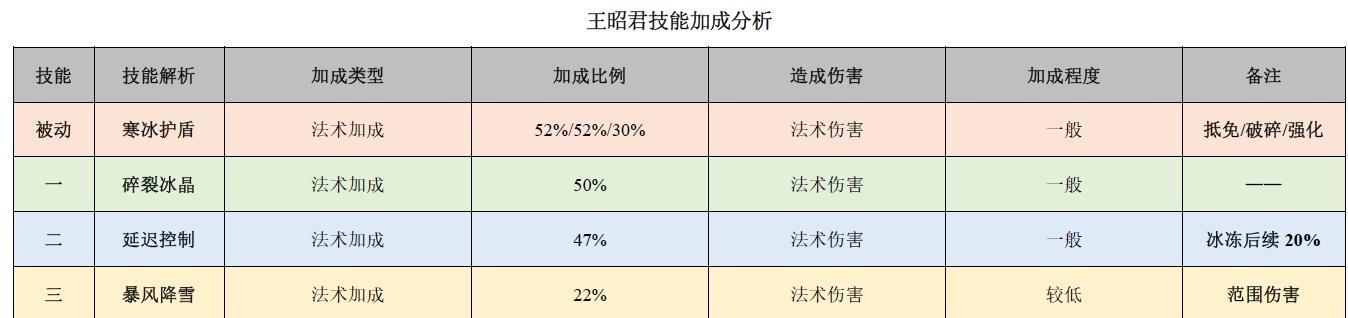 王者荣耀中如何实现角色变冰效果？